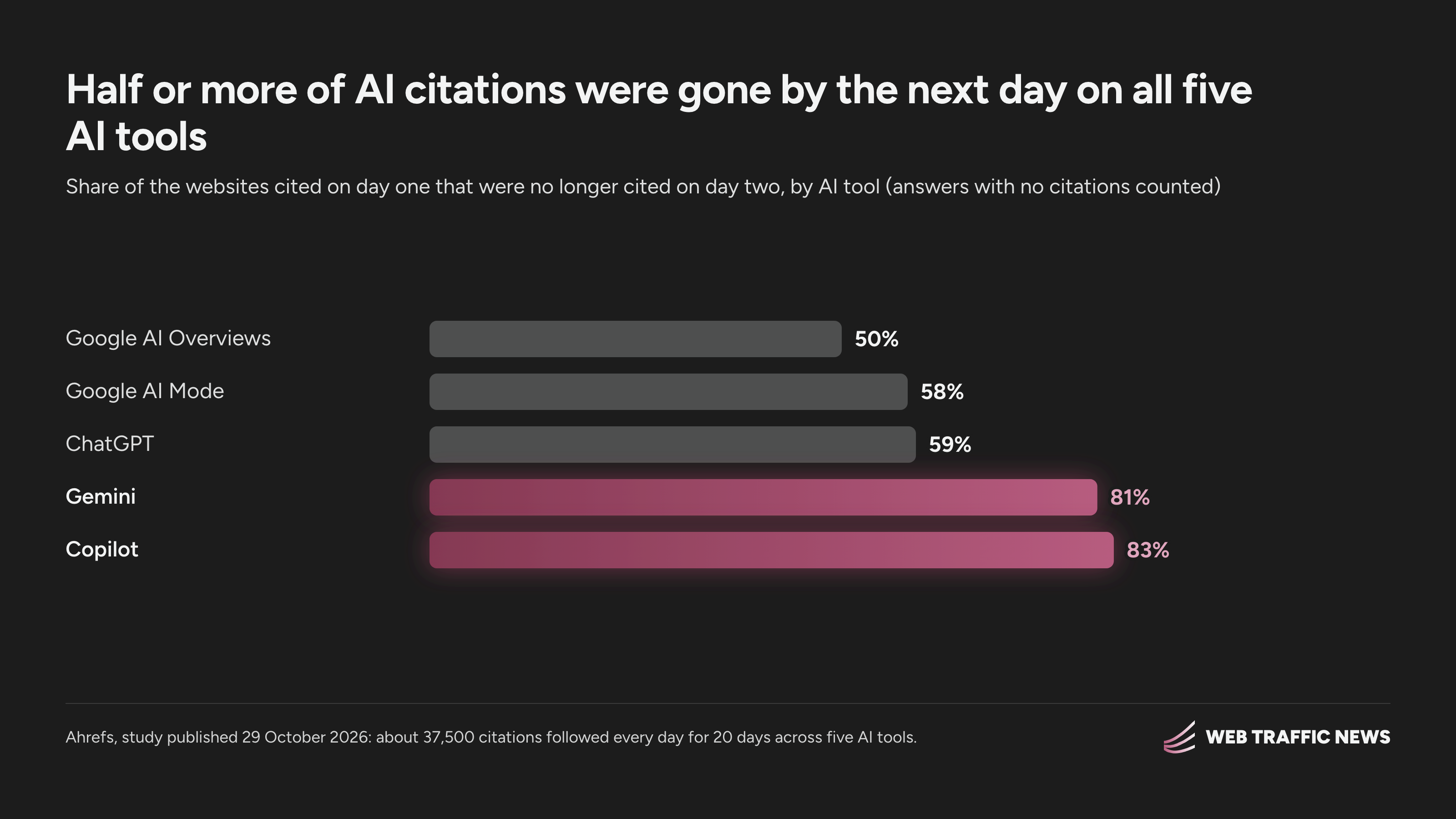 Ahrefs found 50% of Google AI Overviews citations and 83% of Copilot citations gone by the next day.