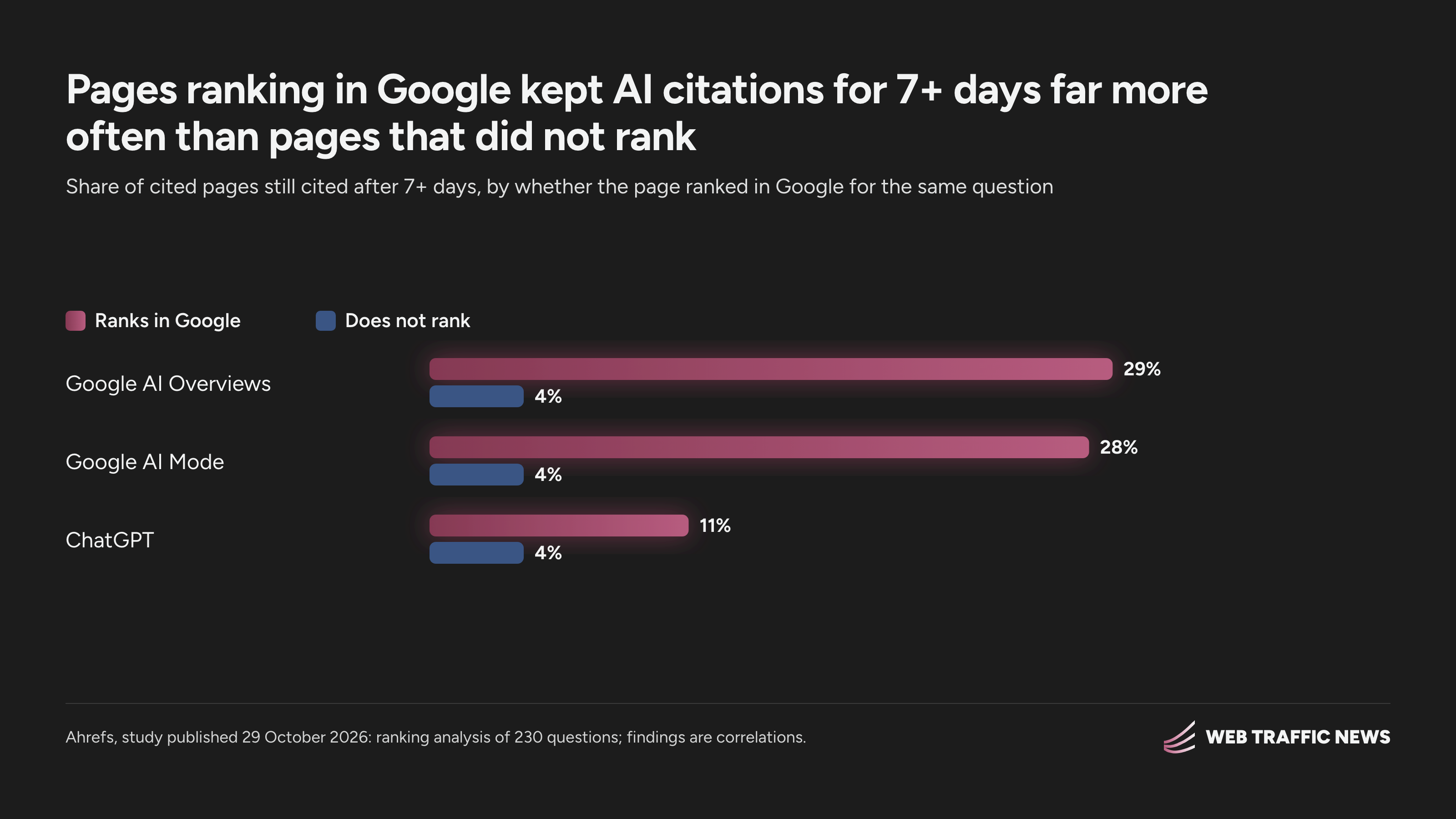 Ranking pages kept Google AI Overviews citations for 7+ days 29% of the time, against 4% for pages that did not rank.