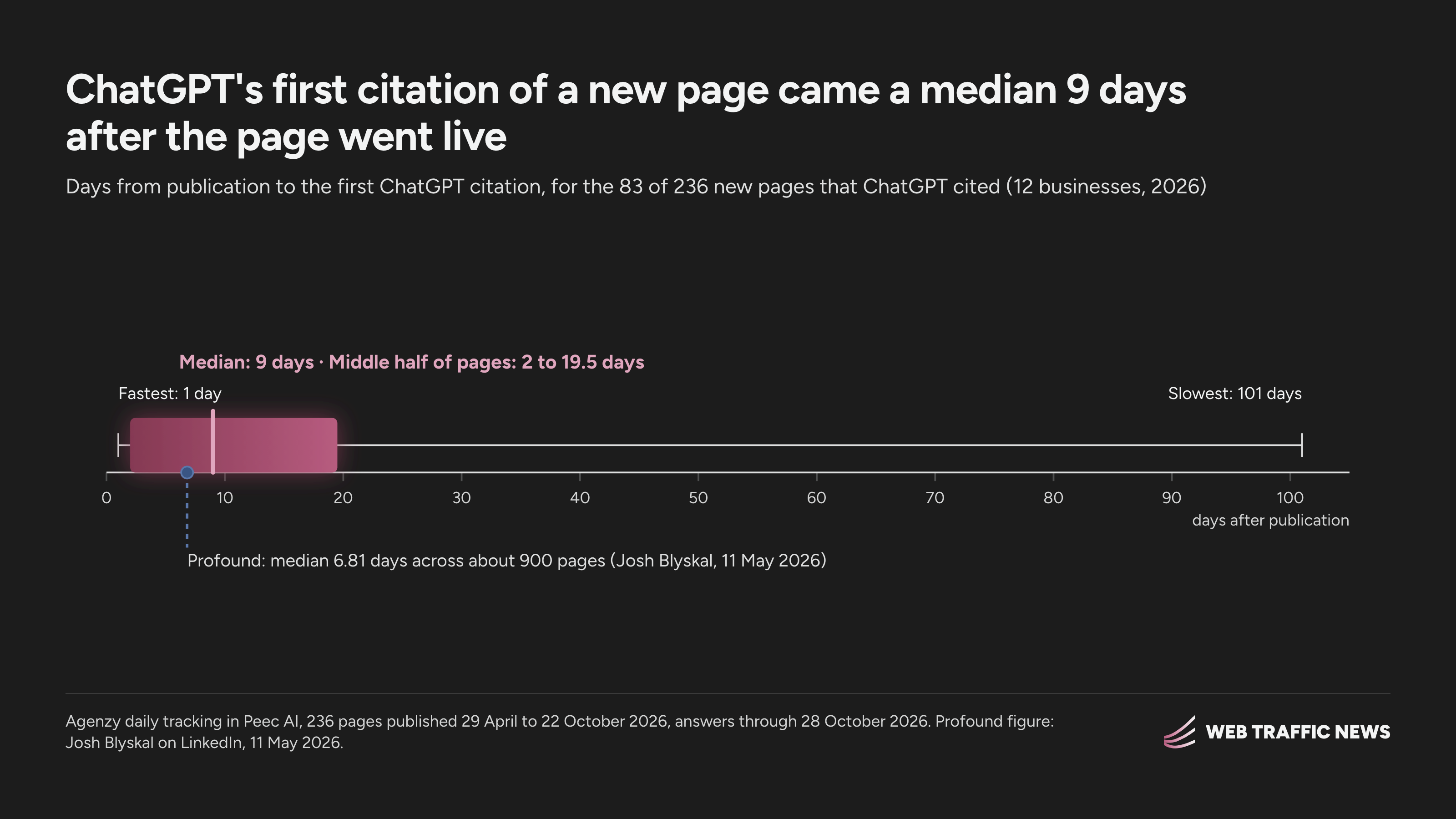 Days to the first ChatGPT citation for 83 new pages: fastest 1, median 9, middle half 2 to 19.5, slowest 101.