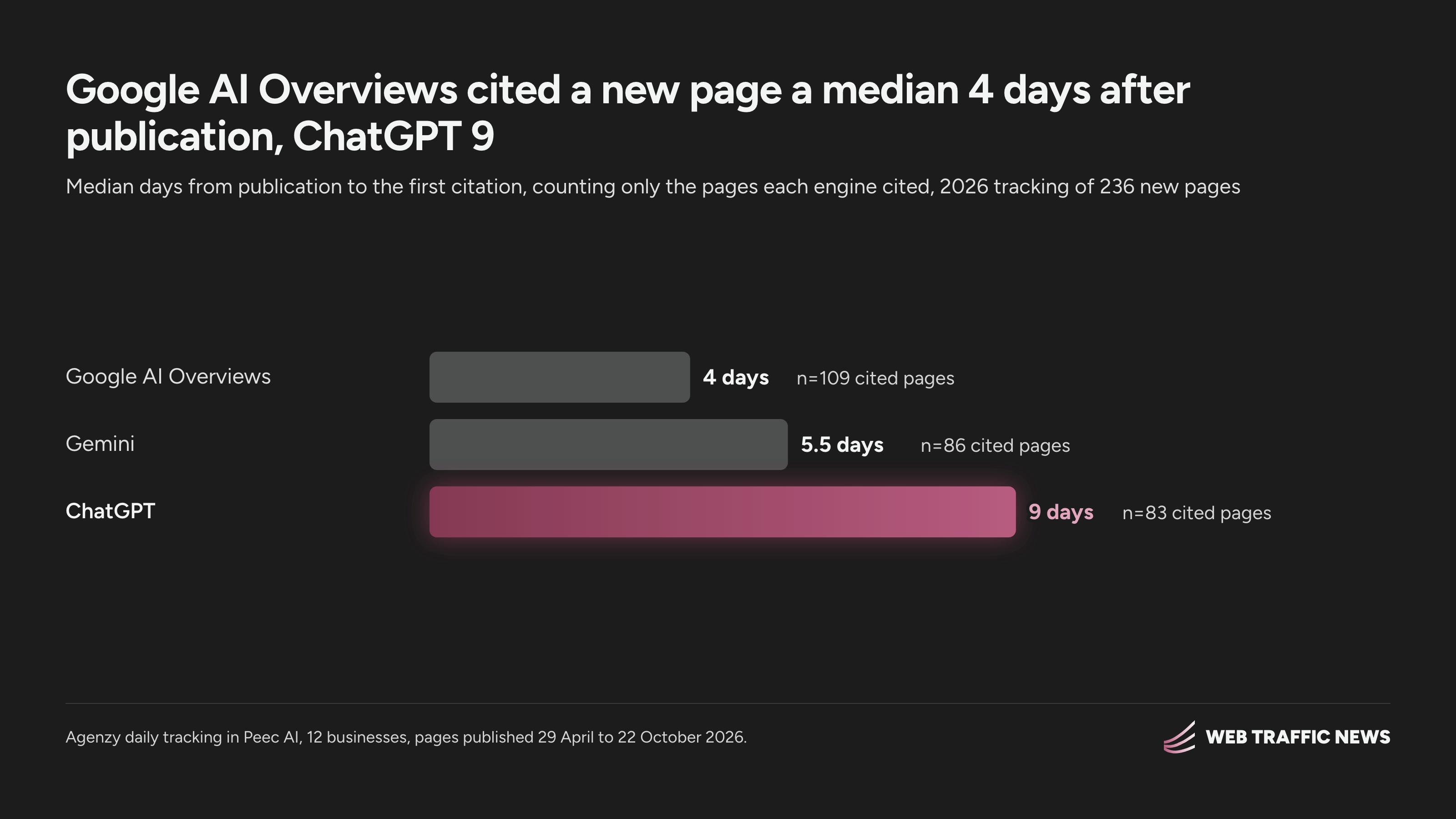 Median days to a first citation: Google AI Overviews 4, Gemini 5.5, ChatGPT 9, counting only cited pages.