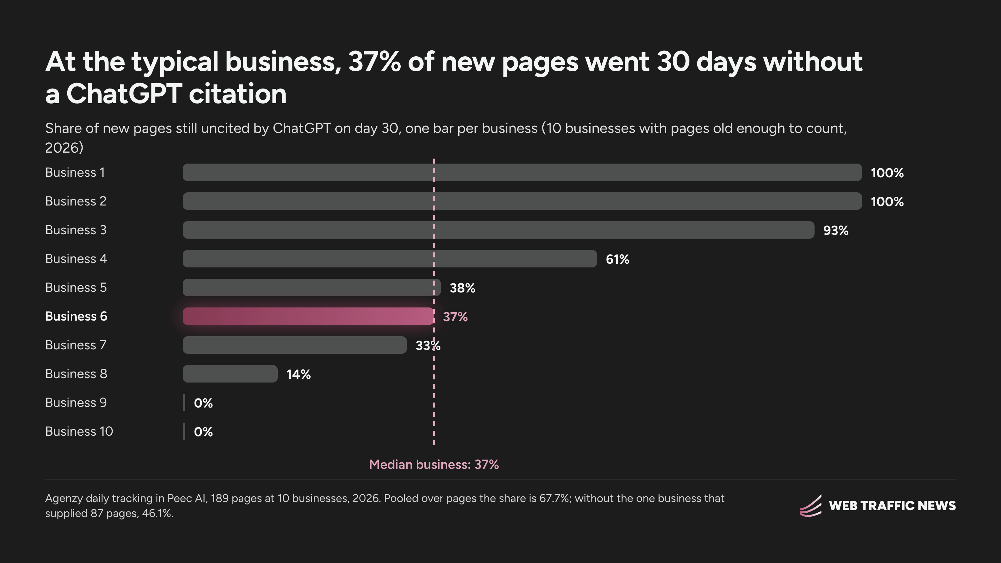 Share of new pages uncited by ChatGPT at day 30 for ten businesses, from 0% to 100%, median business 37%.