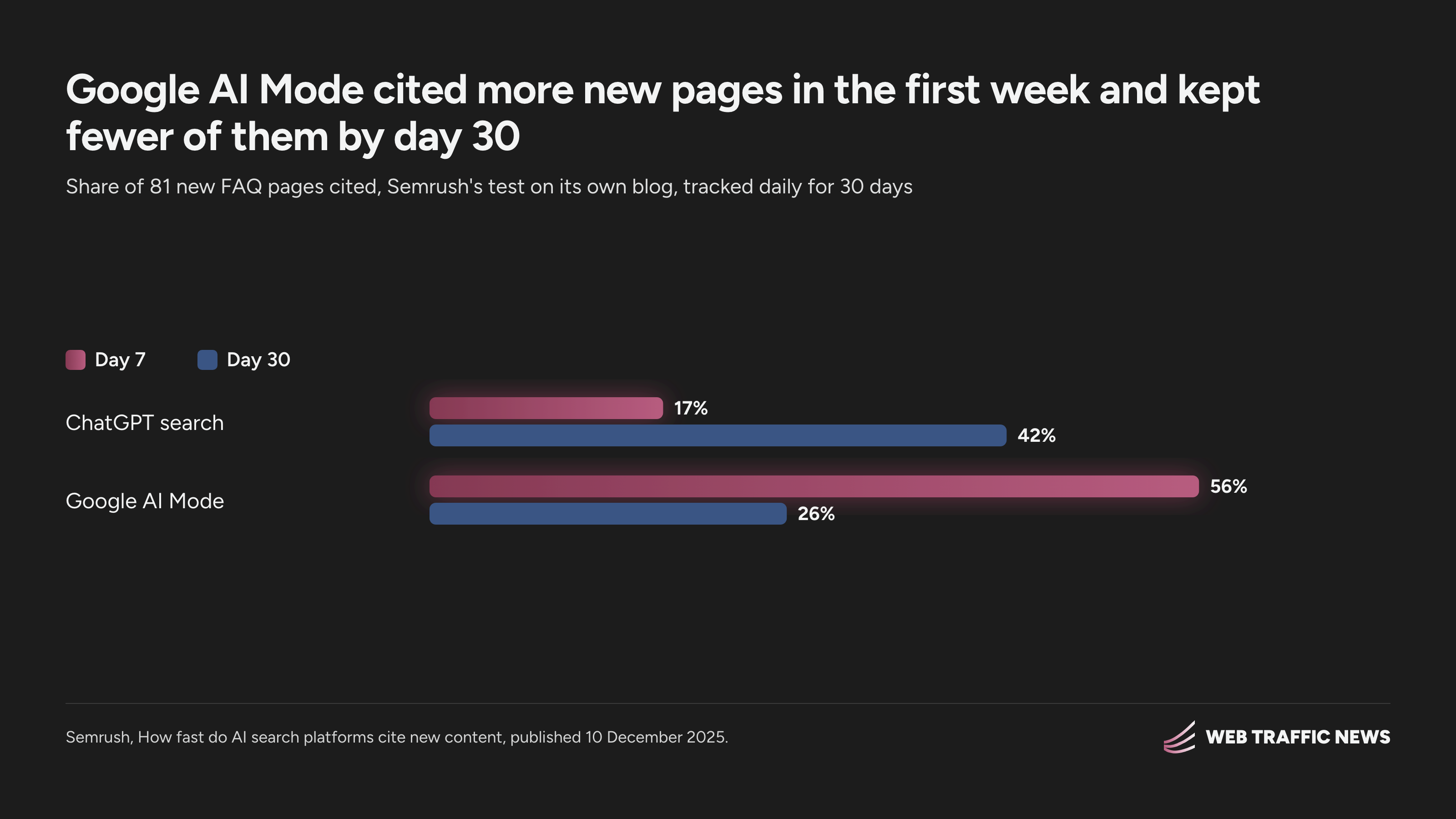 Semrush test of 81 pages: Google AI Mode cited 56% by day 7 and 26% by day 30, ChatGPT search 17% then 42%.