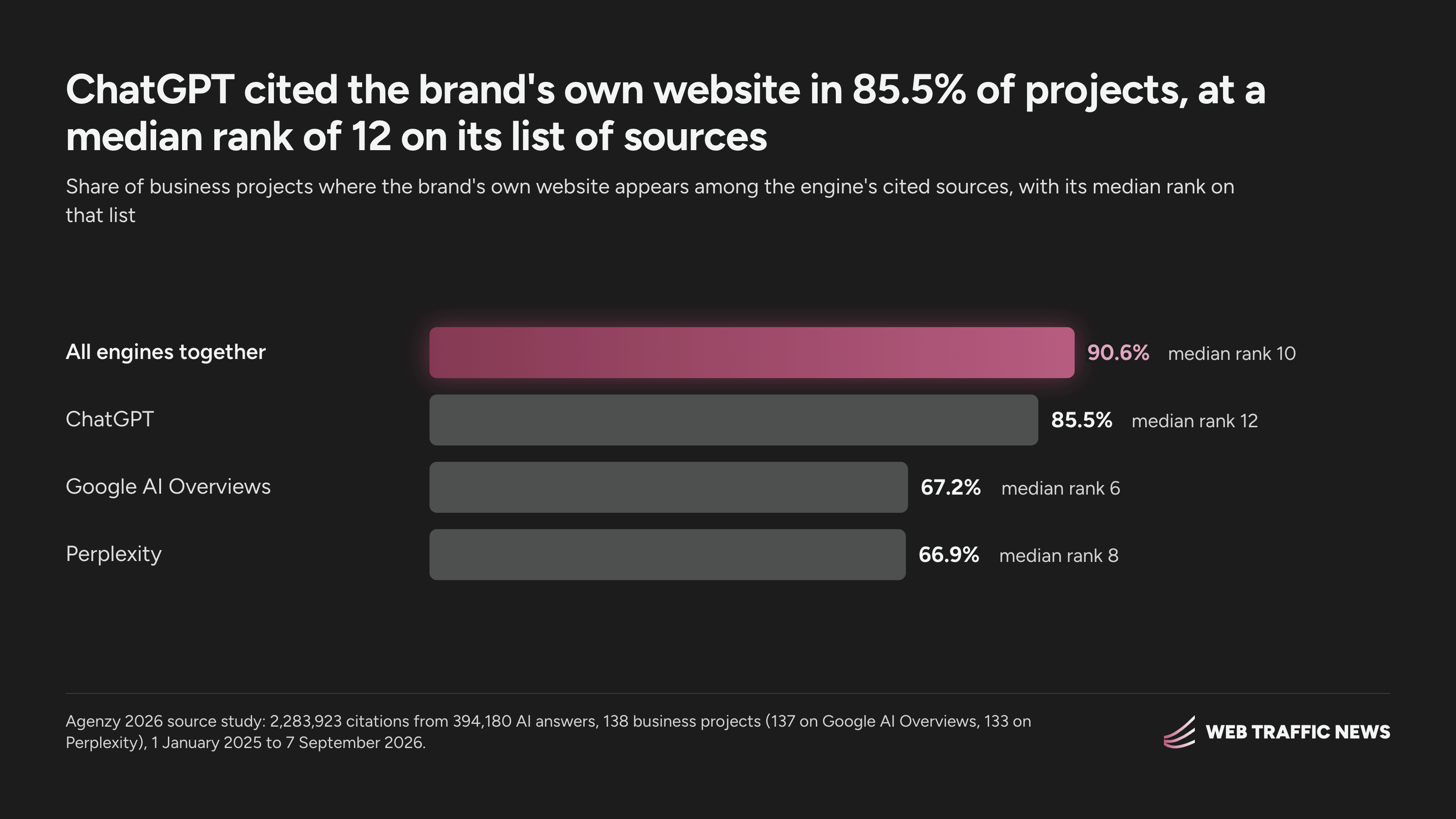 Brand's own website among cited sources: all engines 90.6%, ChatGPT 85.5%, Google AI Overviews 67.2%, Perplexity 66.9%.
