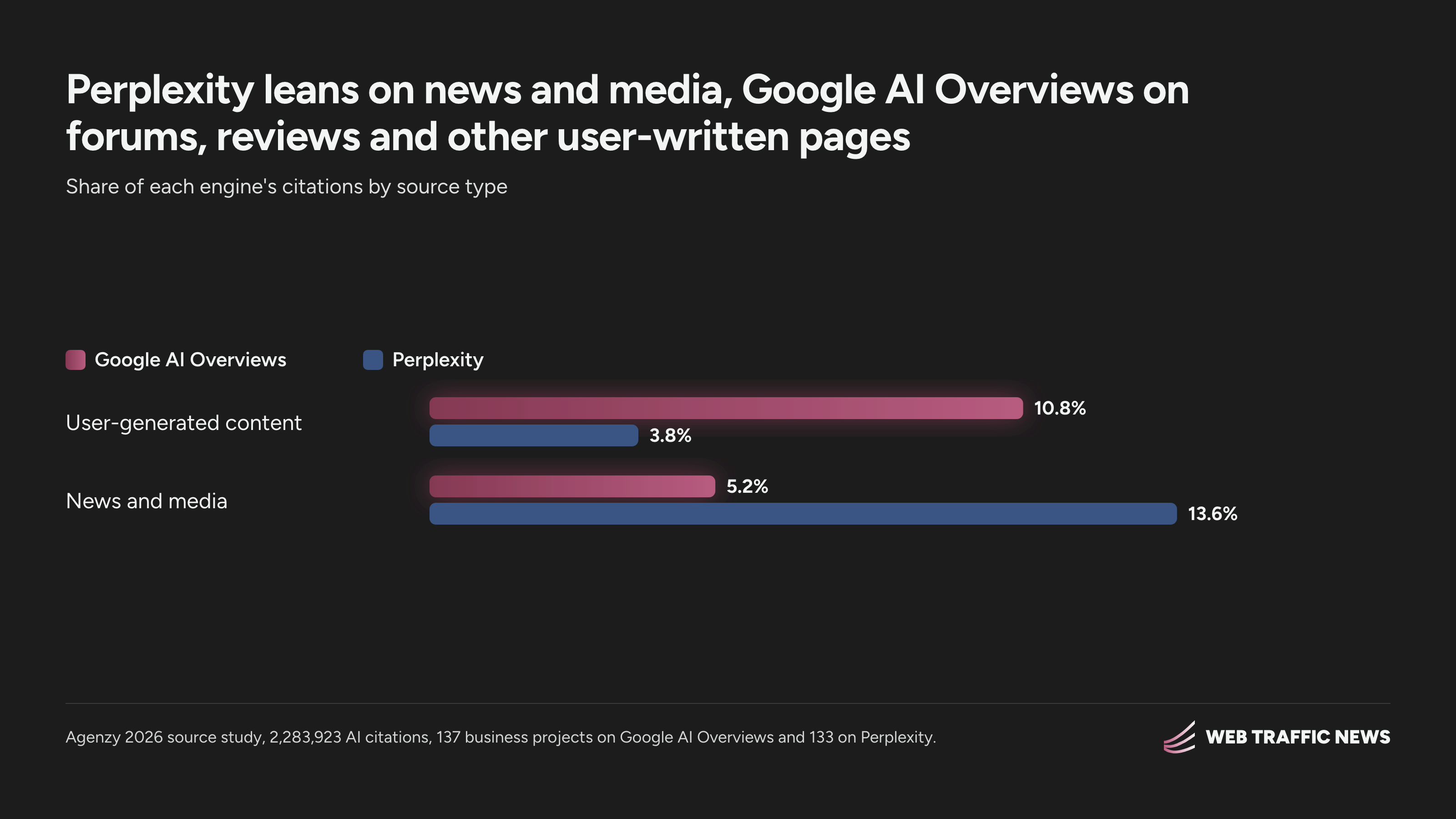Google AI Overviews takes 10.8% of citations from user-generated content, Perplexity 3.8%; news and media 5.2% against 13.6%.