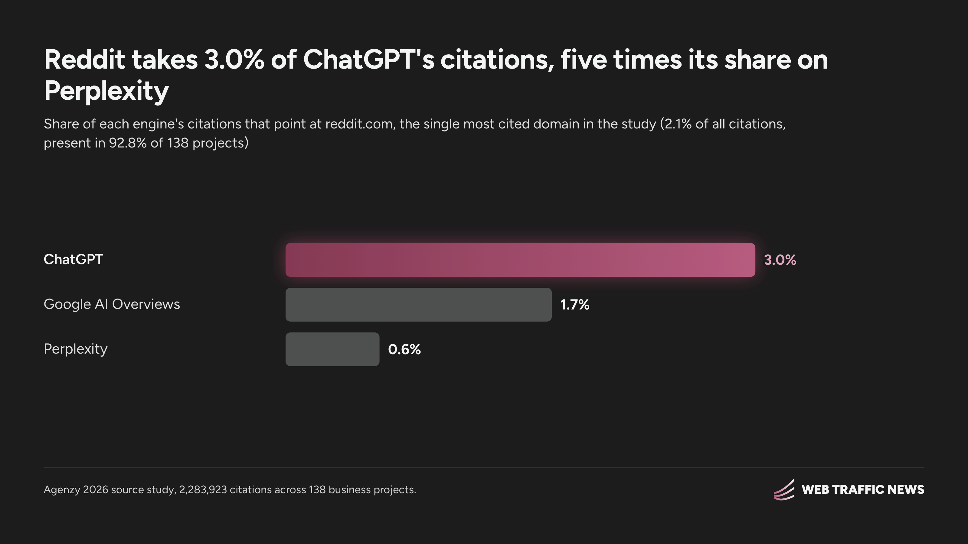Reddit’s share of citations: ChatGPT 3.0%, Google AI Overviews 1.7%, Perplexity 0.6%.