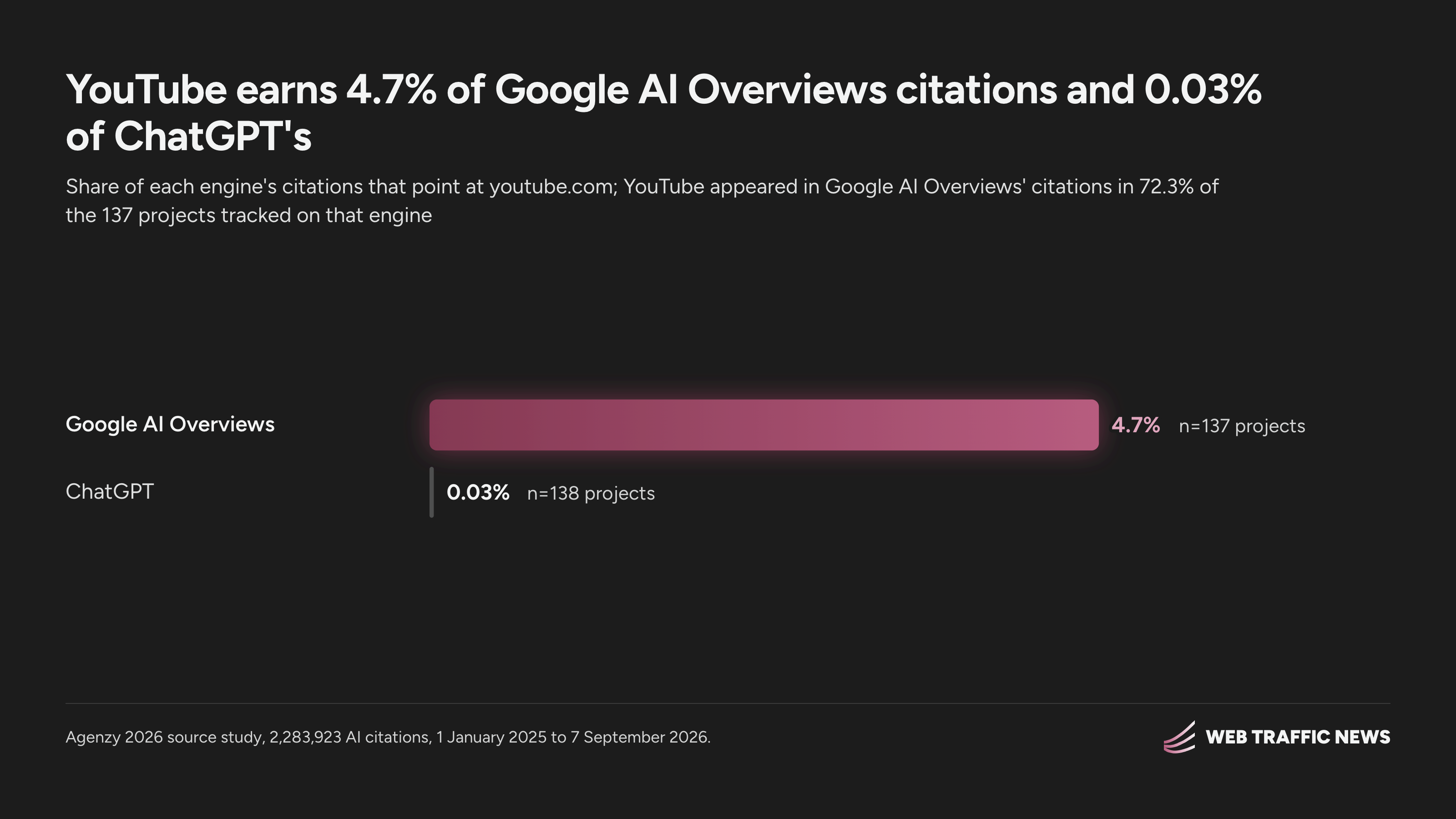 YouTube’s share of citations: Google AI Overviews 4.7%, ChatGPT 0.03%.