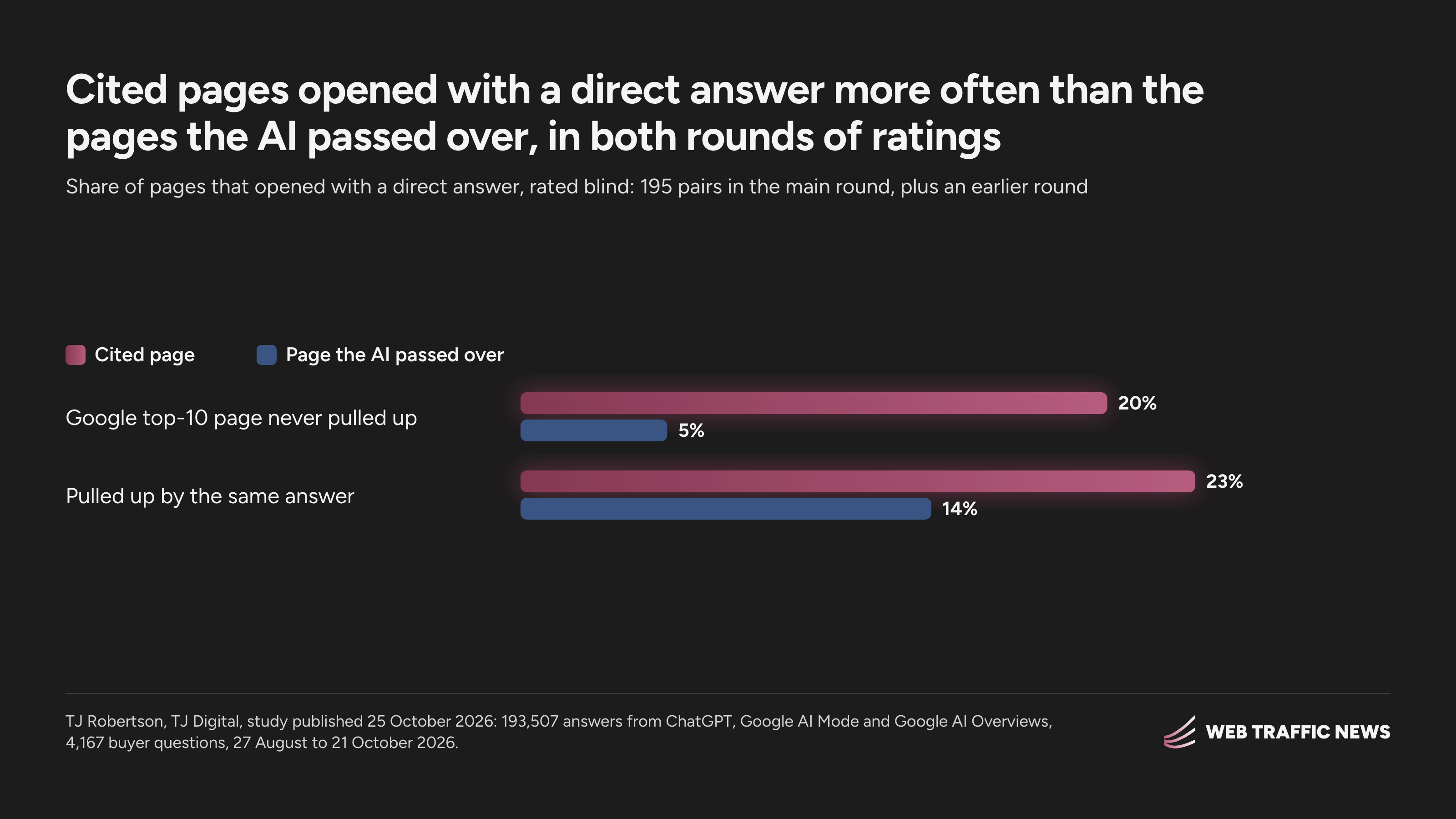 Cited pages opened with a direct answer 20% of the time against 5% for passed-over pages, and 23% against 14%.