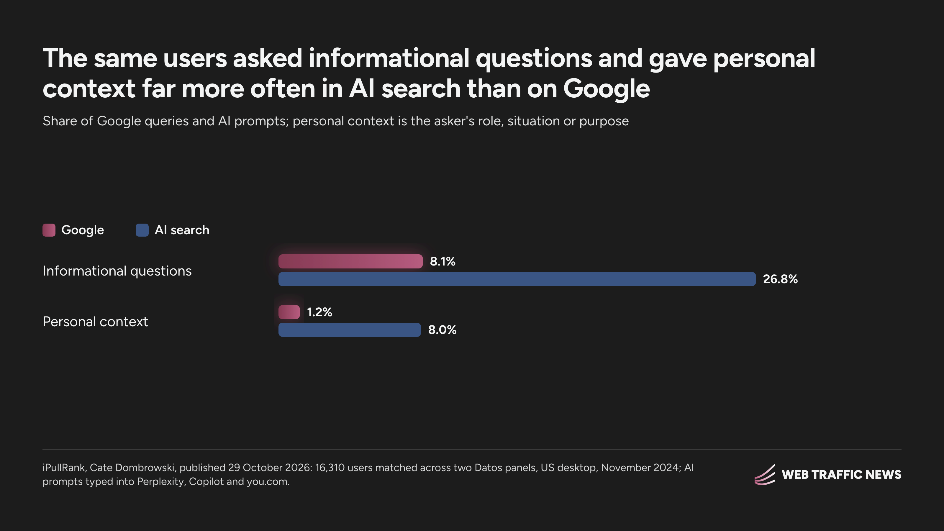 The same users asked informational questions in 26.8% of AI prompts against 8.1% of Google queries.